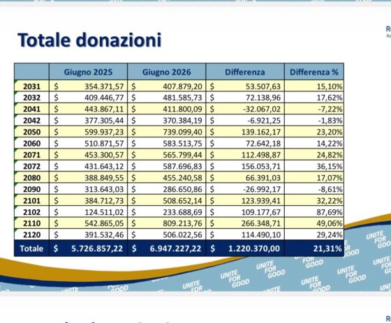 Il Rotary calabrese è leader nella cultura del dono